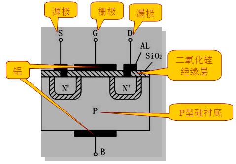 新技術的挑戰(zhàn)，如何根據(jù)參數(shù)選擇MOS管？