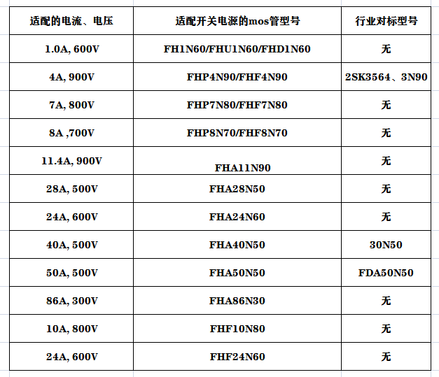 如何為適配不同電流電壓的開(kāi)關(guān)電源尋找mos管型號(hào)?